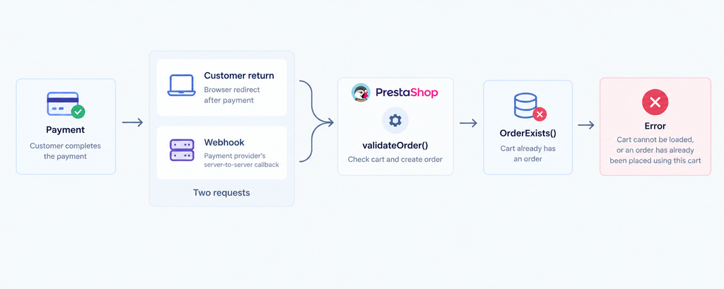 PrestaShop validateOrder race condition between payment redirect and webhook
